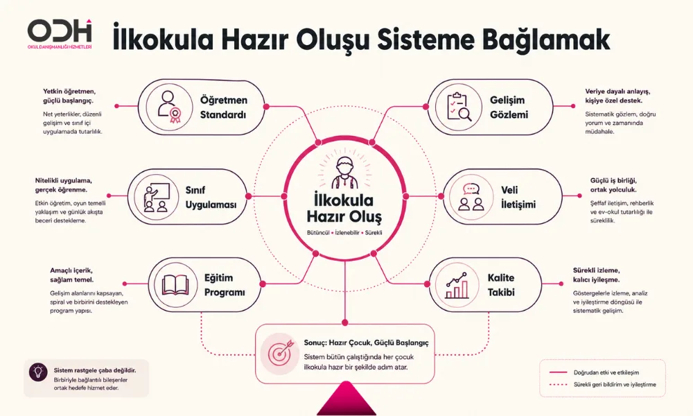 lkokula hazır oluşu öğretmen standardı gelişim gözlemi veli iletişimi ve okul sistemiyle yönetmek