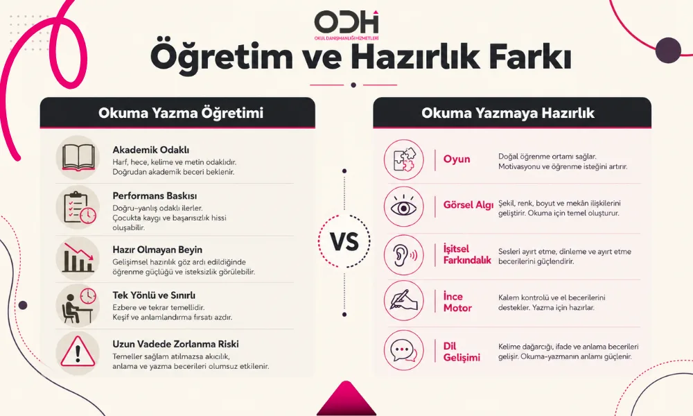 Okuma yazma öğretimi ile okuma yazmaya hazırlık arasındaki fark