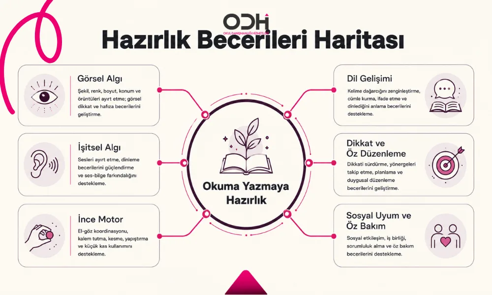 Okuma yazmaya hazırlık becerileri görsel algı işitsel algı ince motor dil gelişimi dikkat ve sosyal uyum