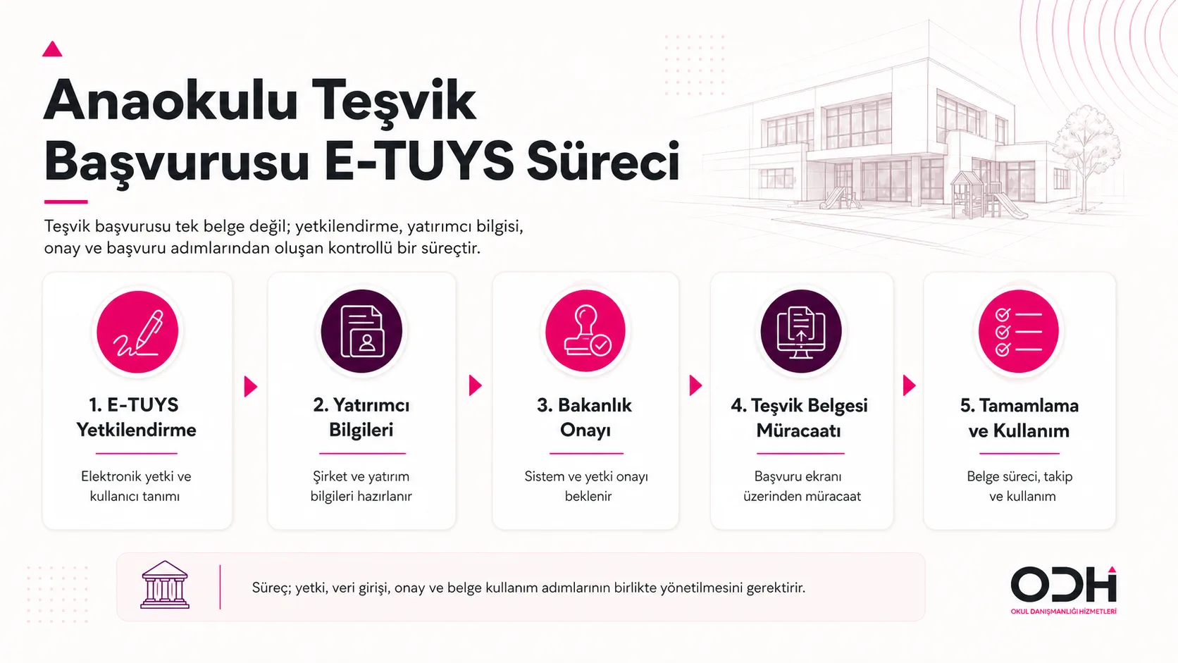 Anaokulu teşvik başvurusu için E-TUYS süreç adımları