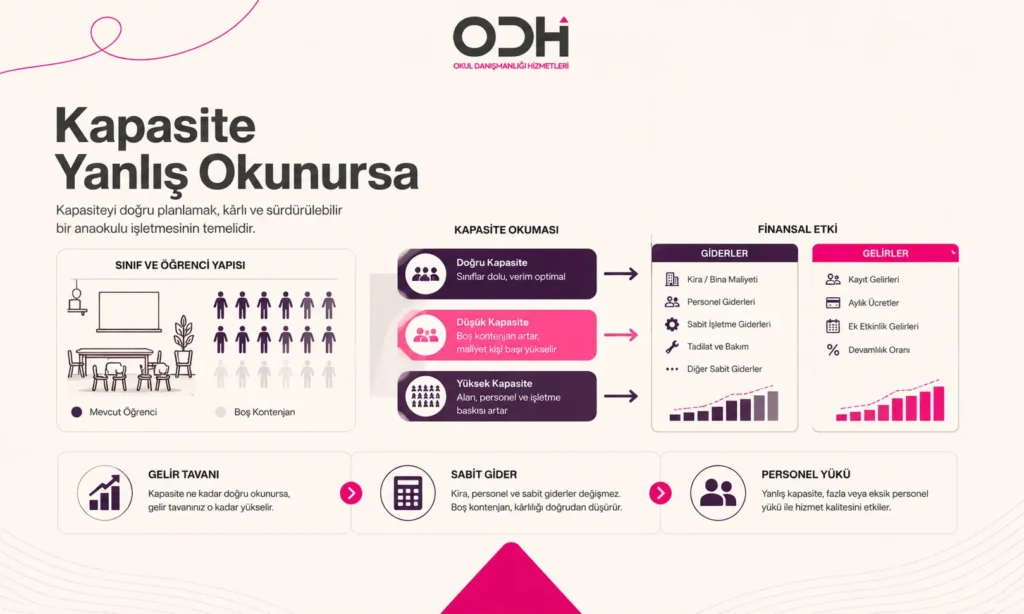 Kapasite, gider ve gelir ilişkisinin yanlış okunmasının risklerini gösteren görsel