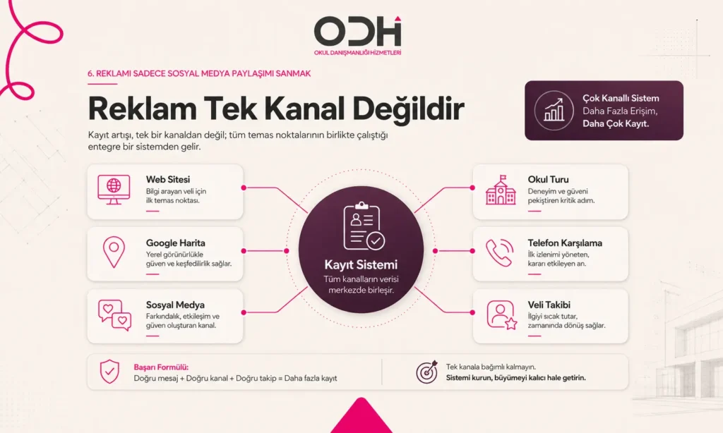 Anaokulu kayıt sürecinde sosyal medya, web sitesi ve Google görünürlüğünün birlikte çalışması gerektiğini gösteren görsel