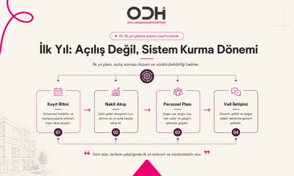 Anaokulunun ilk yılında kayıt, personel, nakit akışı ve veli iletişimi planının önemini gösteren görsel