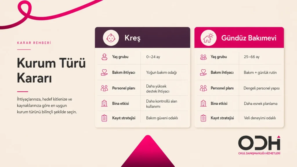 Kreş açmak için kurum türü kararı ve gündüz bakımevi ayrımı