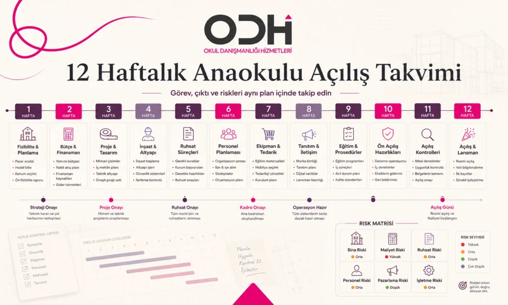 Anaokulu açılış takviminde 12 haftalık görev akışı, çıktı takibi ve bina, maliyet, ruhsat, personel, pazarlama risklerini gösteren proje yönetimi görseli.