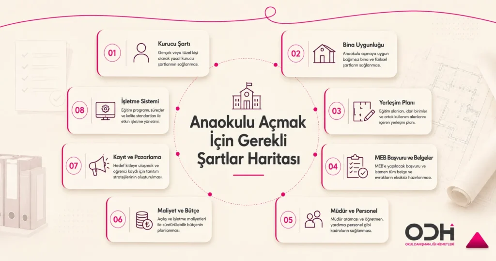 Anaokulu açmak için gerekli şartlar haritası: kurucu, bina, ruhsat, yerleşim planı, personel, maliyet, kayıt ve işletme sistemi