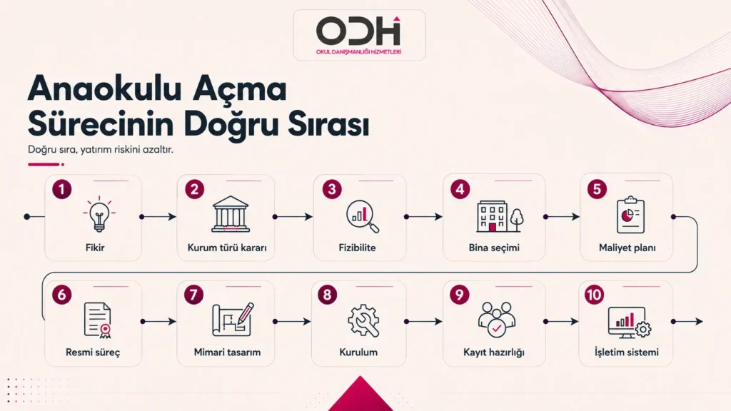 2 anaokulu açma sürecinin doğru adımı