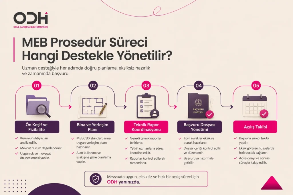anaokulu açma izni ruhsat süreci prosedür danışmanlığı