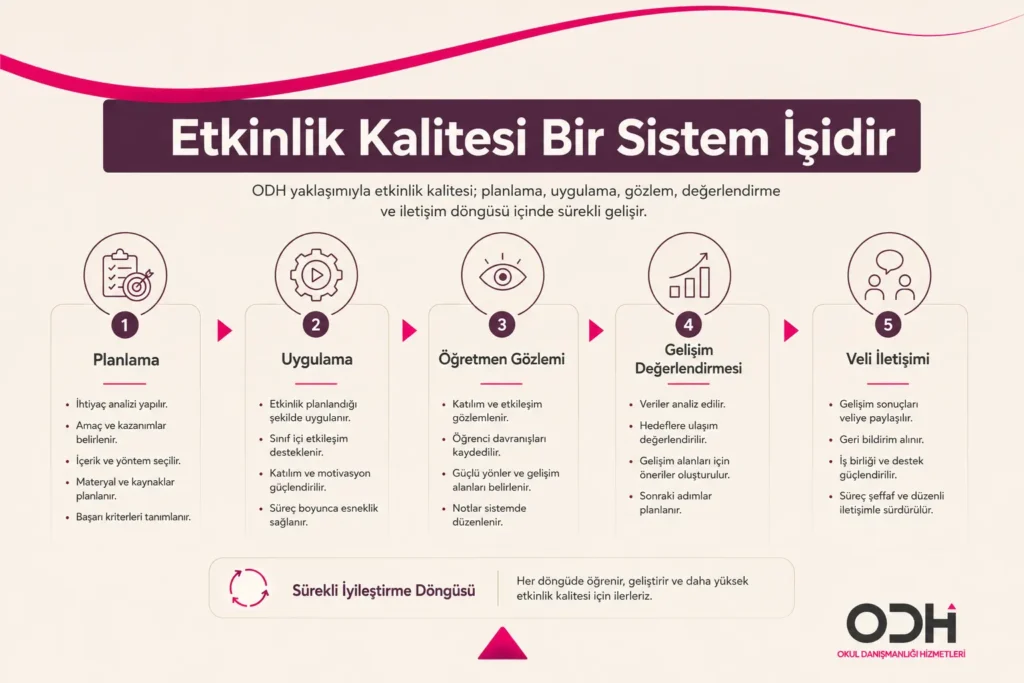 Etkinliğin planlama, uygulama, gözlem, değerlendirme ve veli iletişimi zincirine bağlı olduğunu göstermek.