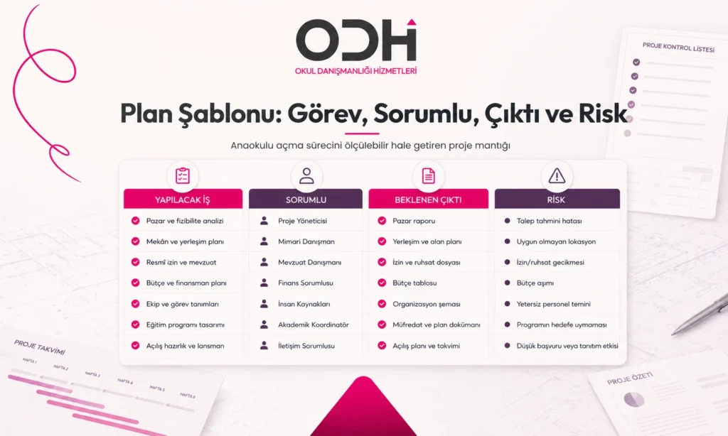 Anaokulu açma planı şablonunda görev, sorumlu, beklenen çıktı ve risk alanlarını gösteren proje planlama görseli.
