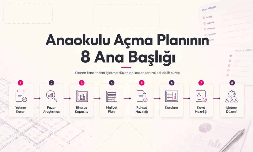 Anaokulu açma planında yatırım kararı, pazar araştırması, bina, maliyet, ruhsat, kurulum, kayıt ve işletme düzeni başlıklarını gösteren süreç haritası.