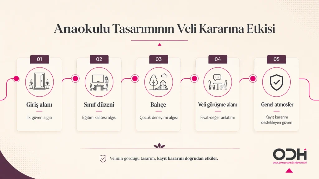 Anaokulu tasarımında veli deneyimi ve kayıt kararı