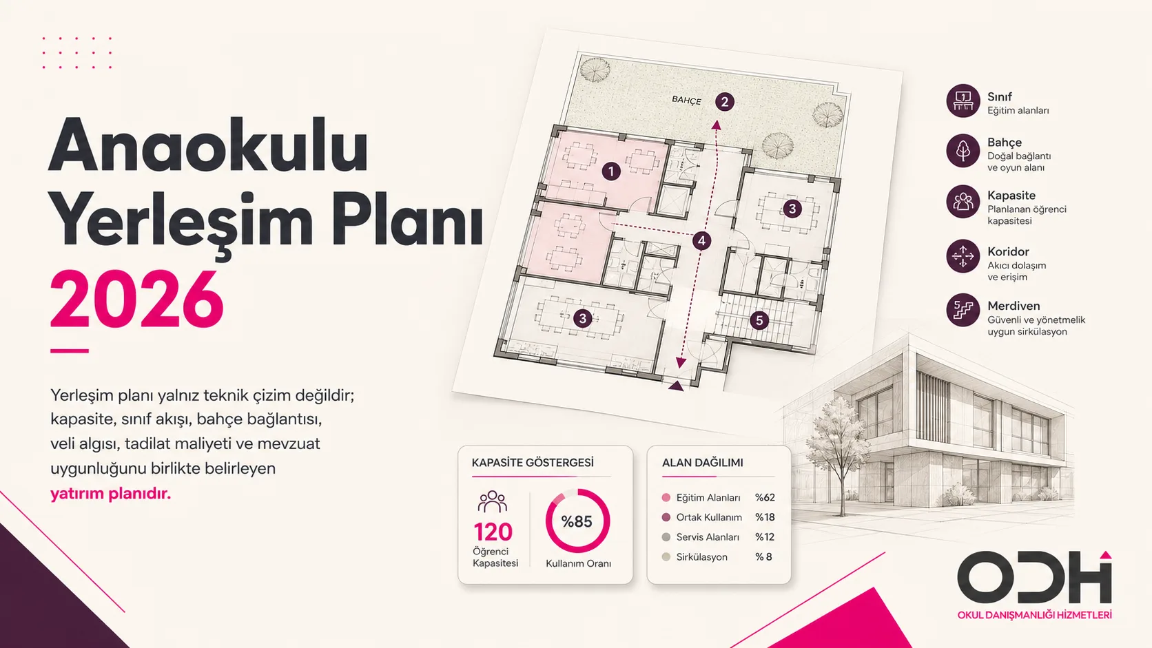 Anaokulu yerleşim planı 2026 sınıf bahçe kapasite mimari planlama