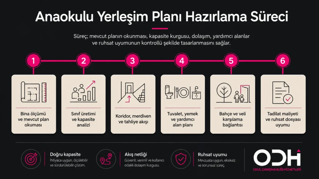 Anaokulu yerleşim planı süreç akışı kapasite sınıf bahçe tadilat