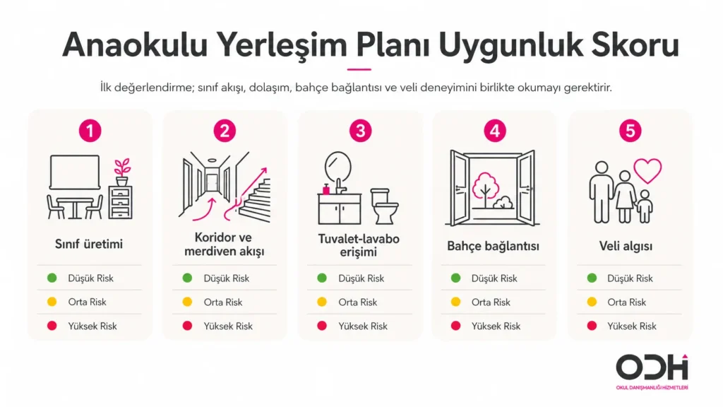 Anaokulu yerleşim planı uygunluk skoru sınıf koridor bahçe tuvalet veli algısı