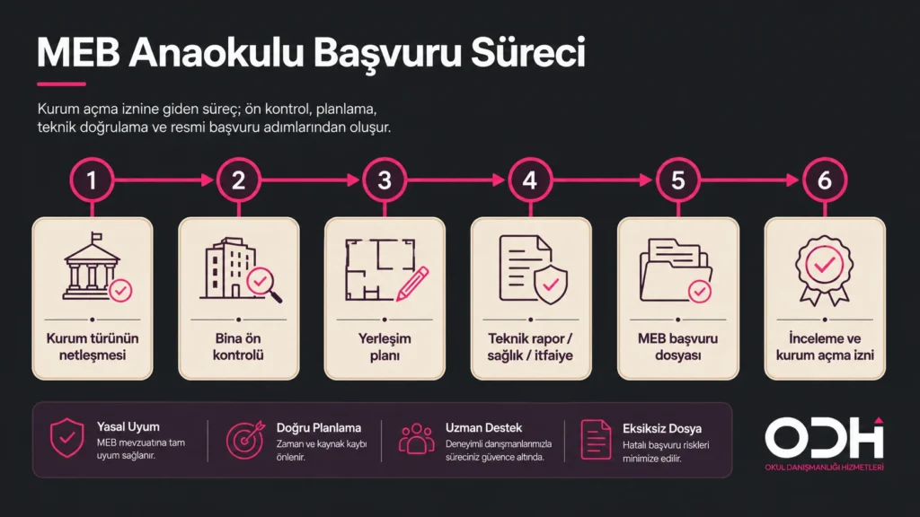 MEB anaokulu yönetmeliği teknik rapor sağlık itfaiye başvuru süreci