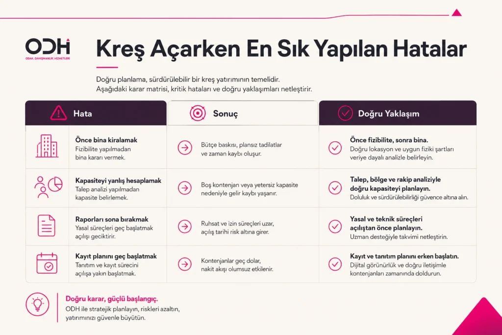 Kreş açarken yapılan hatalar bina kiralama kapasite hesap rapor personel kayıt planı