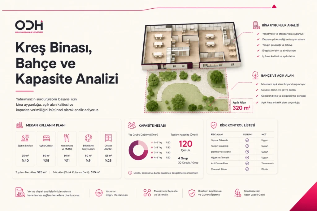 Kreş binası bahçe kapasite oda işlevi yangın sağlık ve teknik uygunluk analizi
