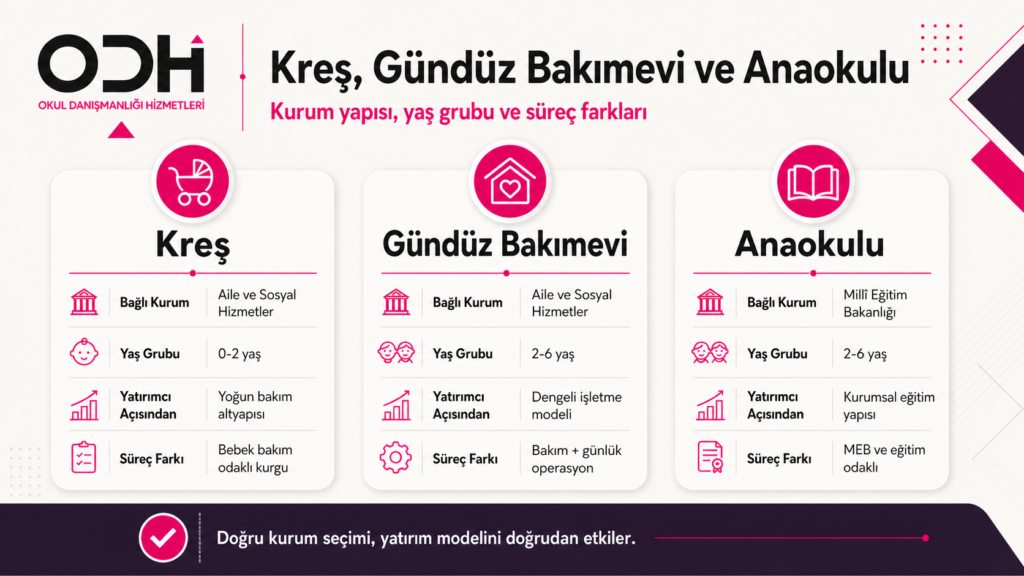 Kreş gündüz bakımevi anaokulu ve kurucu modeli farkı