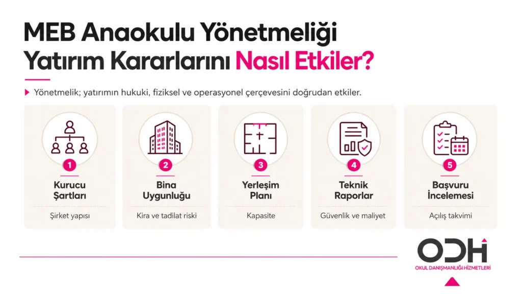 MEB anaokulu ruhsat ve kurum açma izni adımlarını gösteren şema