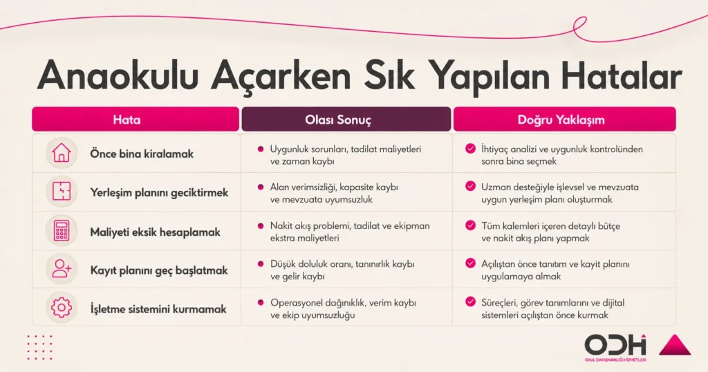 Anaokulu açarken sık yapılan hatalar — bina, maliyet, kayıt, işletme sistemi ve prosedür hataları