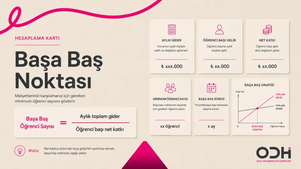Anaokulu yatırımında başa baş noktası aylık gider öğrenci başı net katkı ve minimum öğrenci sayısı