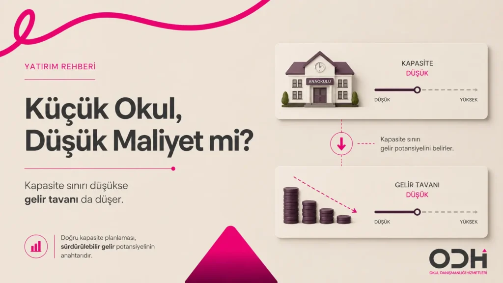 Anaokulu açma maliyetinde bina kapasite tadilat gelir tavanı ve fizibilite etkisi