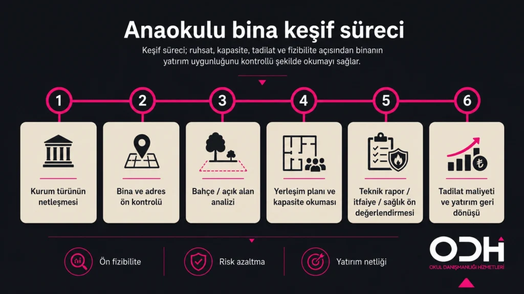 Anaokulu bina keşif süreci — ruhsat, kapasite, tadilat, fizibilite