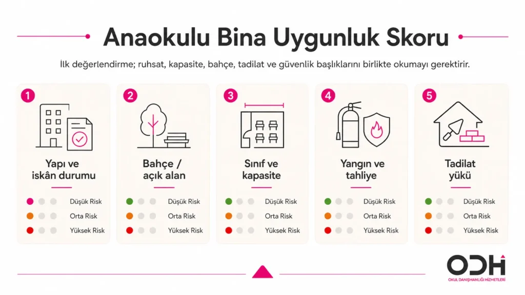Anaokulu bina uygunluk skoru — ruhsat, kapasite, bahçe, tadilat
