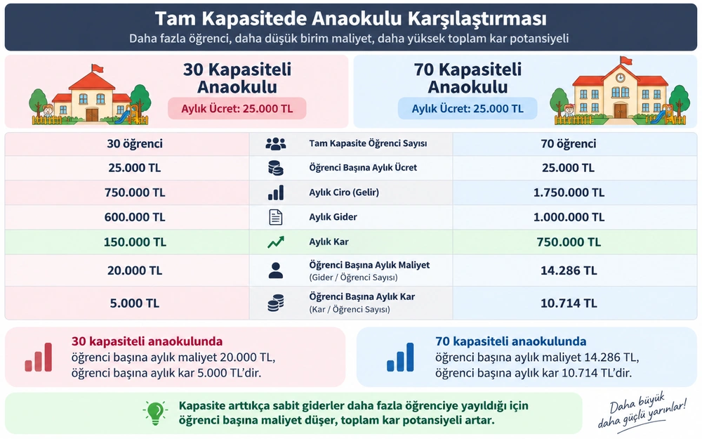 30 ve 70 kapasite gelir ve gider karşılaştırma öğrenci başına düzen miktar kanıtları