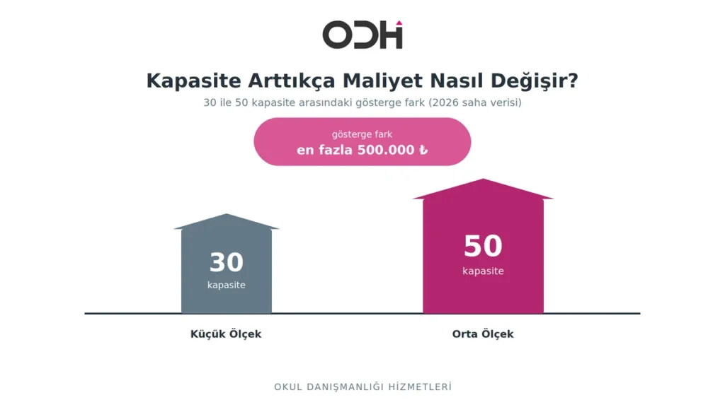 Anaokulu Nasıl Açılır Bütçe ve kapasite arasındaki ilişki