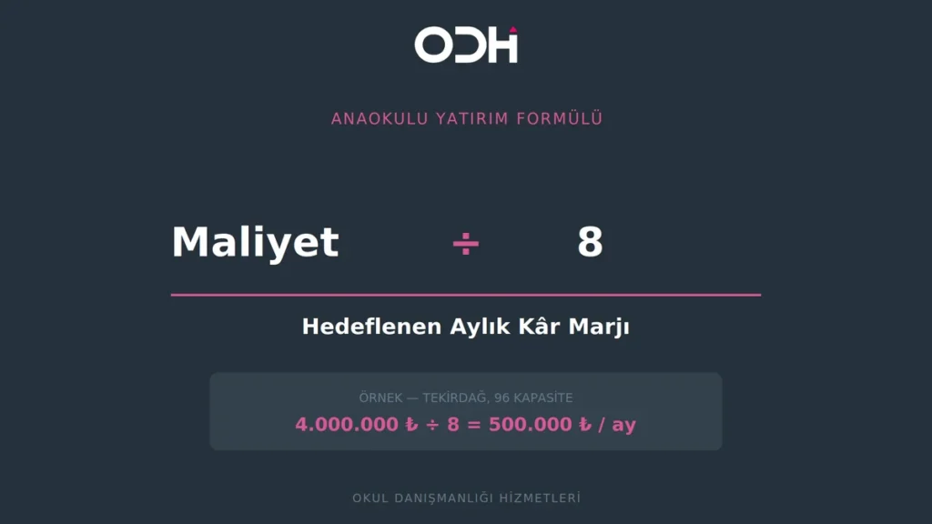 Anaokulu Nasıl Açılır
Anaokulu yatırımı 8 ayda yaptığı harcamayı çıkaramıyorsa akıllıca bir yatırım değildir.