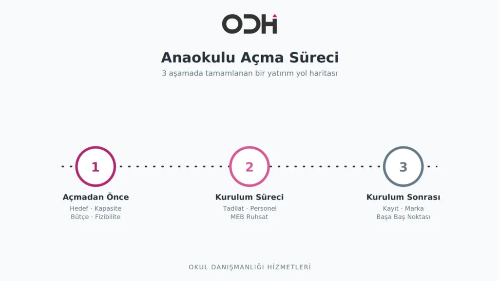 Anaokulu Nasıl açılır 3 aşamalı model