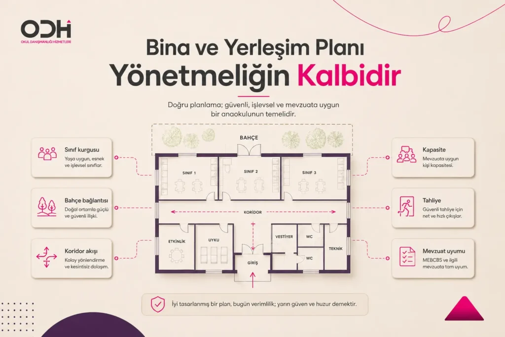 anaokulu açma yönetmeliği bina yerleşim planı mimari proje bahçe katı