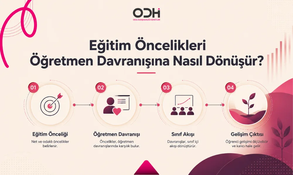Eğitim öncelikleri öğretmen davranışı sınıf akışı ve gelişim çıktısına dönüşür
