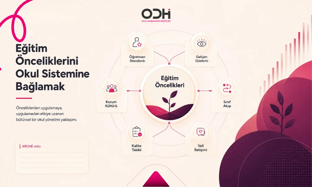 Eğitim önceliklerini öğretmen standardı gelişim gözlemi veli iletişimi ve kalite takibiyle okul sistemine bağlamak