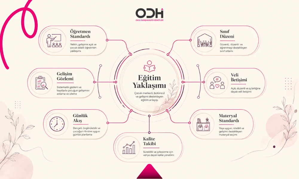 Eğitim yaklaşımını öğretmen standardı sınıf düzeni gelişim takibi veli iletişimi ve okul sistemine bağlamak
