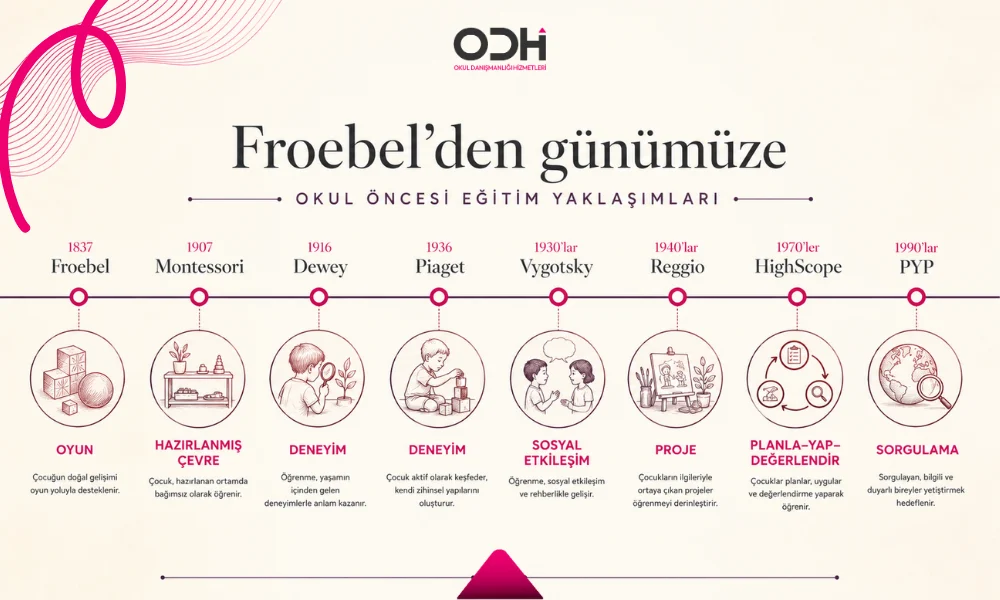 Froebel Montessori Dewey Piaget Vygotsky Reggio HighScope ve PYP ile okul öncesi eğitim yaklaşımlarının gelişimi

