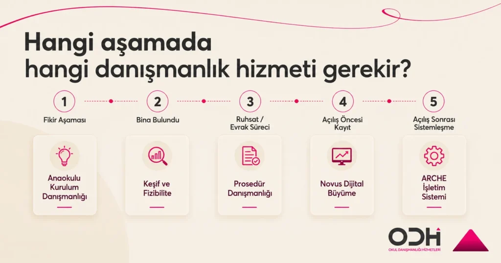 Anaokulu açılışında danışmanlık hizmeti eşleşmesi — keşif, fizibilite, prosedür, mimari, kayıt ve işletme sistemi