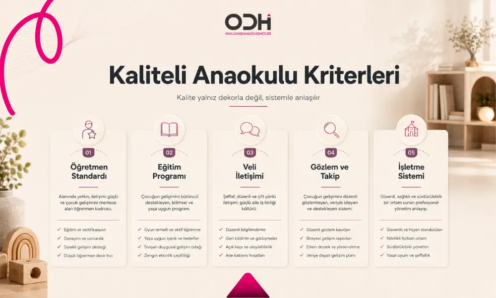 Kaliteli anaokulu öğretmen standardı eğitim programı veli iletişimi ve işletme sistemiyle anlaşılır