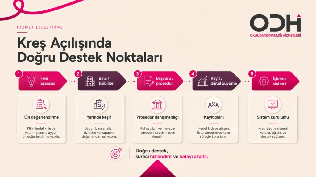 Kreş açmak için profesyonel destek aşamaları fizibilite kayıt ve işletme sistemi