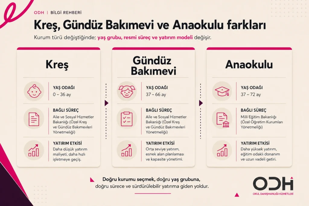 Kreş gündüz bakımevi anaokulu ve ana sınıfı arasındaki farkları gösteren karşılaştırma görseli