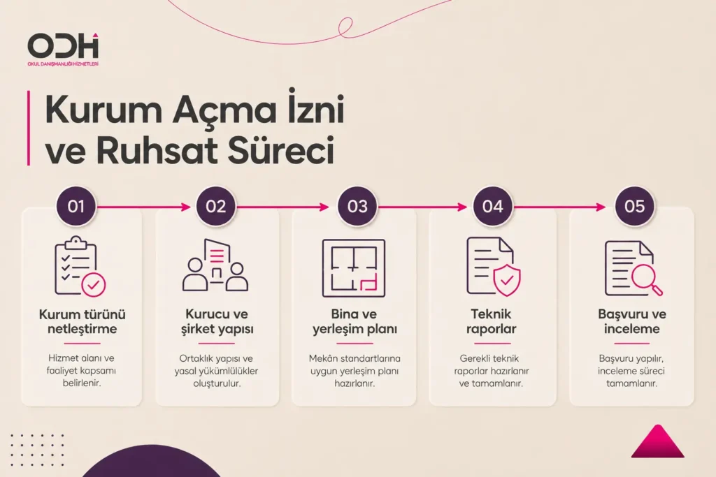 anaokulu açma yönetmeliği kurum açma izni ve ruhsat süreci adımları