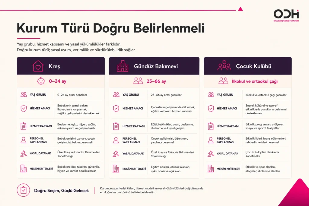 Kreş gündüz bakımevi ve çocuk kulübü yaş grubu farkı