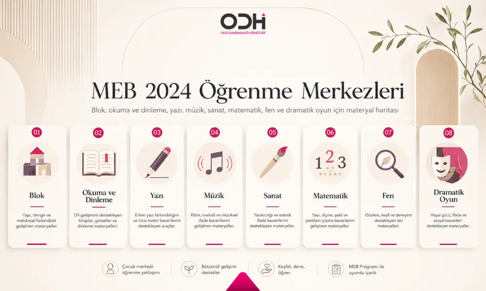 MEB 2024 okul öncesi öğrenme merkezleri blok okuma dinleme yazı müzik sanat matematik fen dramatik oyun materyal haritası