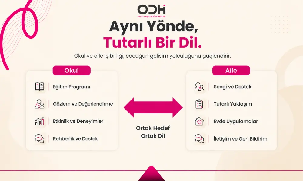 kul aile iş birliği çocuğun gelişimini tutarlı dil ve güvenle destekler