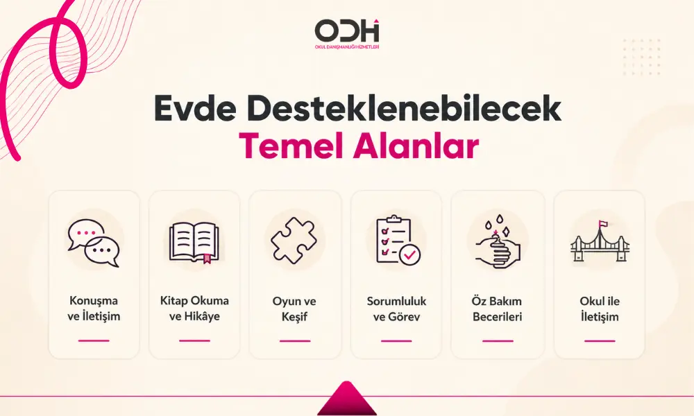 Okul öncesi eğitimde aile evde iletişim kitap oyun sorumluluk öz bakım ve öğretmen iletişimiyle destek sağlar