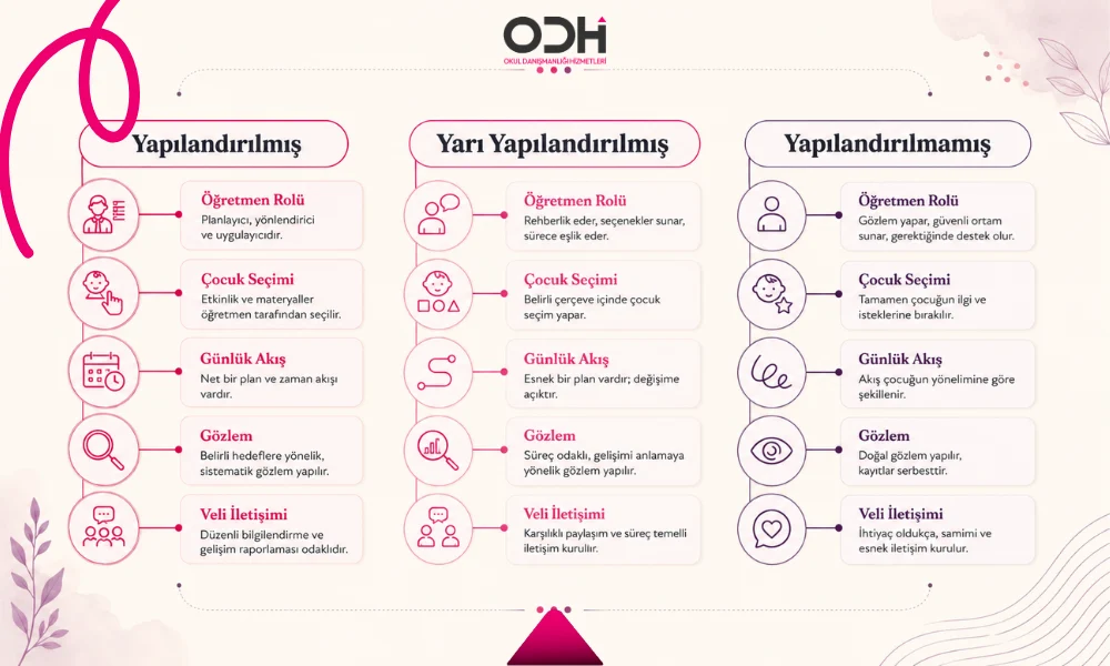 Yapılandırılmış yarı yapılandırılmış ve yapılandırılmamış okul öncesi eğitim yaklaşımı haritası
