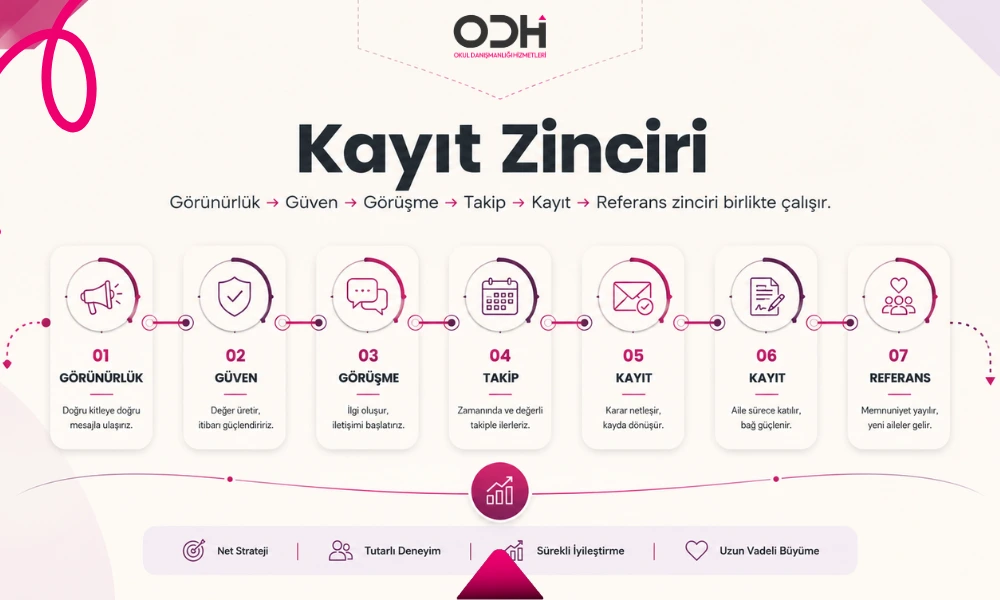 anaokulu kayıt artırma kayıt sistemi nasıl kurulur