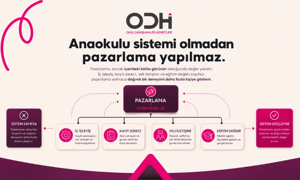 Anaokullarında kazandıran yöntemler anaokulu Pazarlama ve kayıt sistemi